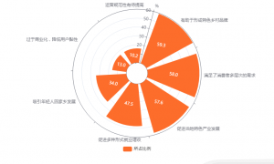 中国乡村数字经济市场数据分析： 59.3%网民认为平台孵化新农人有助于形成特色乡村品牌