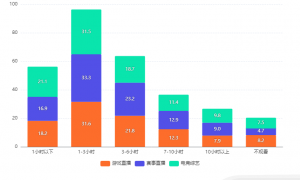 全球及中国电子竞技行业数据分析：31.6%电竞用户每周消耗1-3小时观看游戏直播