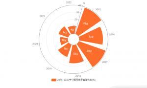 中国品牌电商行业数据分析：2022年中国网络零售增长率为4%