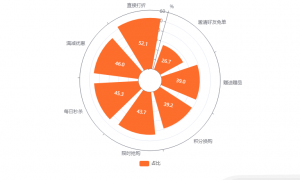 中国生鲜电商行业数据分析：52.1%消费者偏好直接打折的促销方式