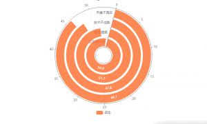 中国虚拟偶像市场数据分析：54%消费者认为中国虚拟偶像的交互能力弱