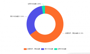 中国生活权益卡券行业数据分析： 65.18%消费者会选择按需购买，理性消费