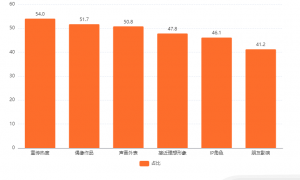 中国虚拟偶像市场数据分析：51.7%消费者喜爱偶像作品