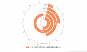 中国生鲜电商行业数据分析：2022中国网络支付消费者规模同比增长为1.2%