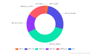 中国生活权益卡券消费市场数据分析： 38.48%消费者表示购买频率1年4-6次