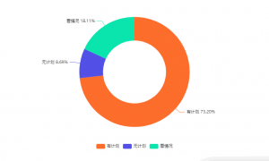 中国“520”浪漫经济消费行为洞察：超七成受访者表示有计划过“520情人节”