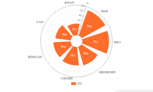 中国生活权益卡券消费市场数据分析：53.8%中老年消费者购买过购物券