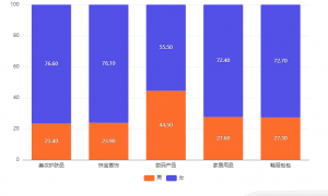 中国“520”浪漫经济消费行为洞察：44.50%男性消费者会选择数码产品作为“520情人节”礼物