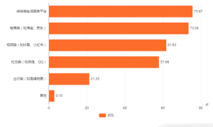 中国生活权益卡券消费市场数据分析： 75.67%消费者表示经常使用综合类生活服务平台