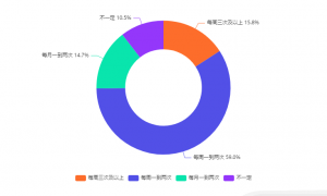 中国知识付费行业数据分析：59%消费者的学习频率是每周一到两次