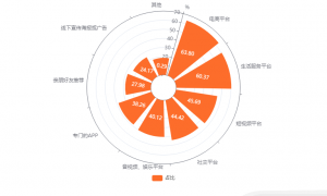 中国生活权益卡券消费市场数据分析： 63.80%消费者表示通过电商平台了解权益卡券