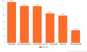 中国共享单车市场数据分析：59.0%消费者希望共享单车能增加投放量