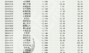 继续下跌！景区、酒店概念股持续萎靡，资金加速逃离