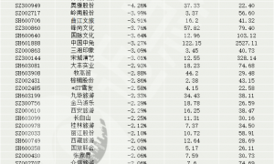 无视端午利好！旅游酒店板块早盘冲高回落震荡下挫