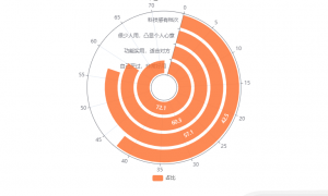 中国礼物经济产业发展状况与消费行为调查：72.1% 消费者因自身觉得好用而选择AI产品作为礼物送礼