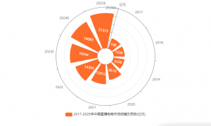 中国礼物经济产业发展状况与消费行为调查：中国直播电商市场规模不断扩大，助力礼物经济发展