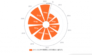 中国礼物经济产业发展状况与消费行为调查：中国居民人均可支配收入不断提高，促进礼物经济发展