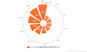 中国礼物经济产业发展状况与消费行为调查：中国鲜花电商市场规模不断扩大，或成为礼物经济的重要市场之一