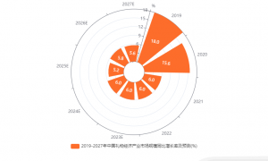 中国礼物经济产业发展状况与消费行为调查：2019-2027年中国礼物经济产业市场规模总体呈现逐年增长，有较好发展前景