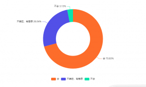 中国“520”浪漫经济消费行为洞察：超七成单身群体表示会在“520情人节“购买礼物