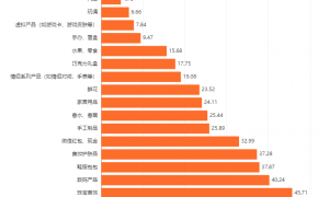 中国“520”浪漫经济消费行为洞察：45.71%受访者“520情人节”礼物意向收到珠宝首饰