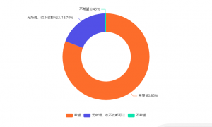 中国“520”浪漫经济消费行为洞察：超八成非单身群体对“520情人节”收礼有所期待