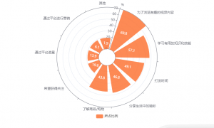 中国短视频市场环境分析与用户行为调查：69.8%网民为了浏览有趣的视频内容而使用短视频平台