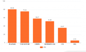 中国“520”浪漫经济消费行为洞察：80.58%消费者预订“520情人节”酒店/民宿关注居住舒适度