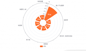 中国“520”浪漫经济消费行为洞察：50.36%消费者“520情人节”会选择情人节主题房