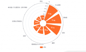 中国”520“浪漫经济消费行为洞察：过半消费者选择外出就餐度过“520情人节”