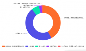 中国短视频市场环境分析与用户行为调查：平台用户对于个性化的算法推荐评价总体较为满意，47.1%用户表示一般满意