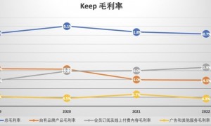 Keep上市，“运动科技第一股”成色如何？