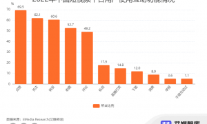 中国短视频市场环境分析与用户行为调查：69.5%的用户会使用点赞功能互动