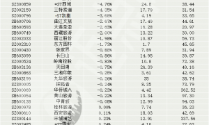 峨眉山A、三特索道、曲江文旅早盘放量大跌，“高温+估值+业绩”成主因