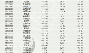 利好兑现？中报业绩全线飘红，旅游酒店板块早盘高开跳水