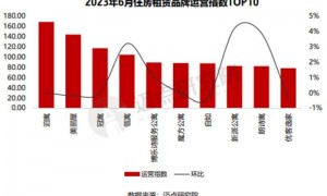 2023年6月住房租赁品牌影响力100强榜单