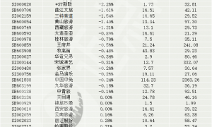 成交量持续萎缩，旅游酒店板块变盘节点将至？