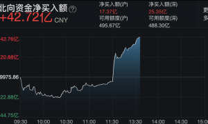 央行罕见盘中发布，8月金融数据大超预期！来看最新解读