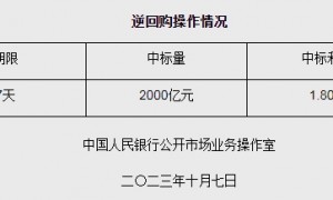 央行10月7日开展2000亿元逆回购操作 中标利率1.80%