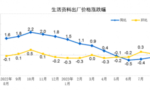 2023年8月份PPI同比下降3.0% 环比上涨0.2%