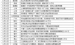 新房周报 | 9城政策放松，成交一二线微增、三四线回跌（05.29-06.04）