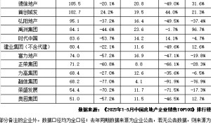 企业月报｜销售环比降低14.3%，融资规模创2020年来单月新低 (2023年5月)