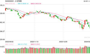 知名人士：A股涨跌比例或已达到极致，恒生指数翻红上证又可能有长下影！希望加大力度稳定市场保护散户