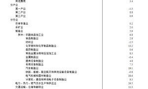 国家统计局：前8个月全国固定资产投资增长3.2%