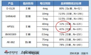 大额解禁在即，商业化预期难言乐观，海创药业的“四年之约”道阻且艰