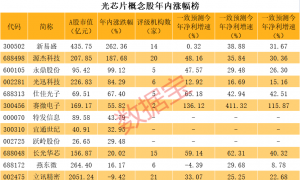 重大突破，中科院宣布！比英伟达快1.5到10倍，AI芯片要变天？概念龙头直线涨停，优质高成长股仅4只