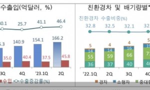 同比增长43.8%  韩国上半年乘用车出口320亿美元