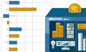 美国GDP意外下修 衰退风险解除了吗