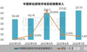 7月中国移动游戏市场实际销售收入221.10亿元