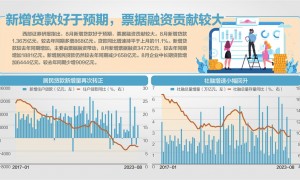 明显回升！ 8月人民币贷款增1.36万亿